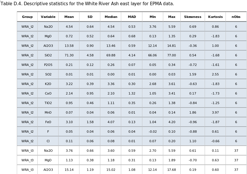 Descriptive statistics